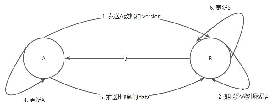 一文搞懂分布式协议 Gossip - 知乎