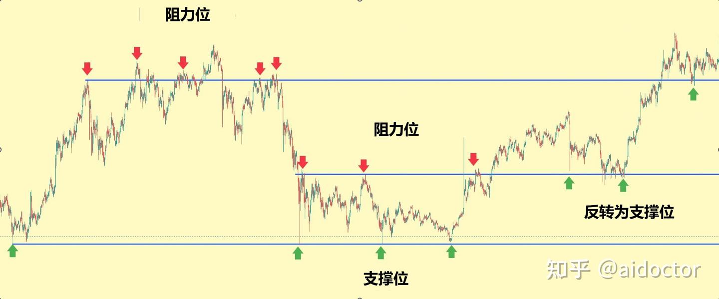 什么是支撑和阻力？ - 知乎