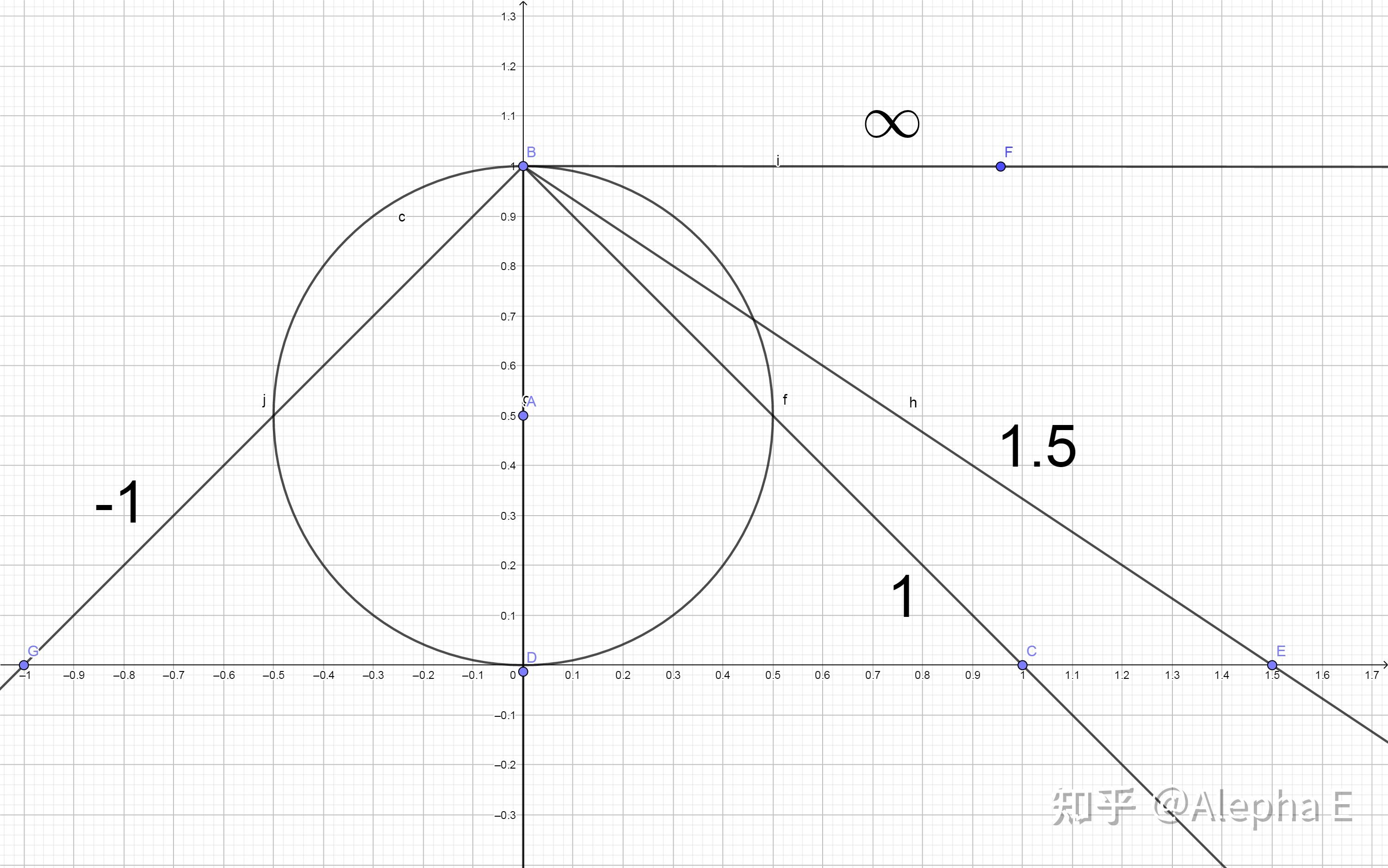 代数几何随记二一些碎片化的理解