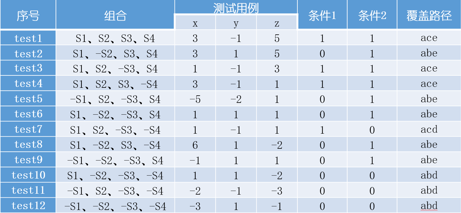 3 白盒测试 - 知乎