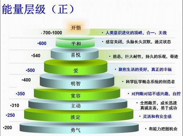 大卫·R·霍金斯《意念力:激发你的潜在力量》 - 知乎