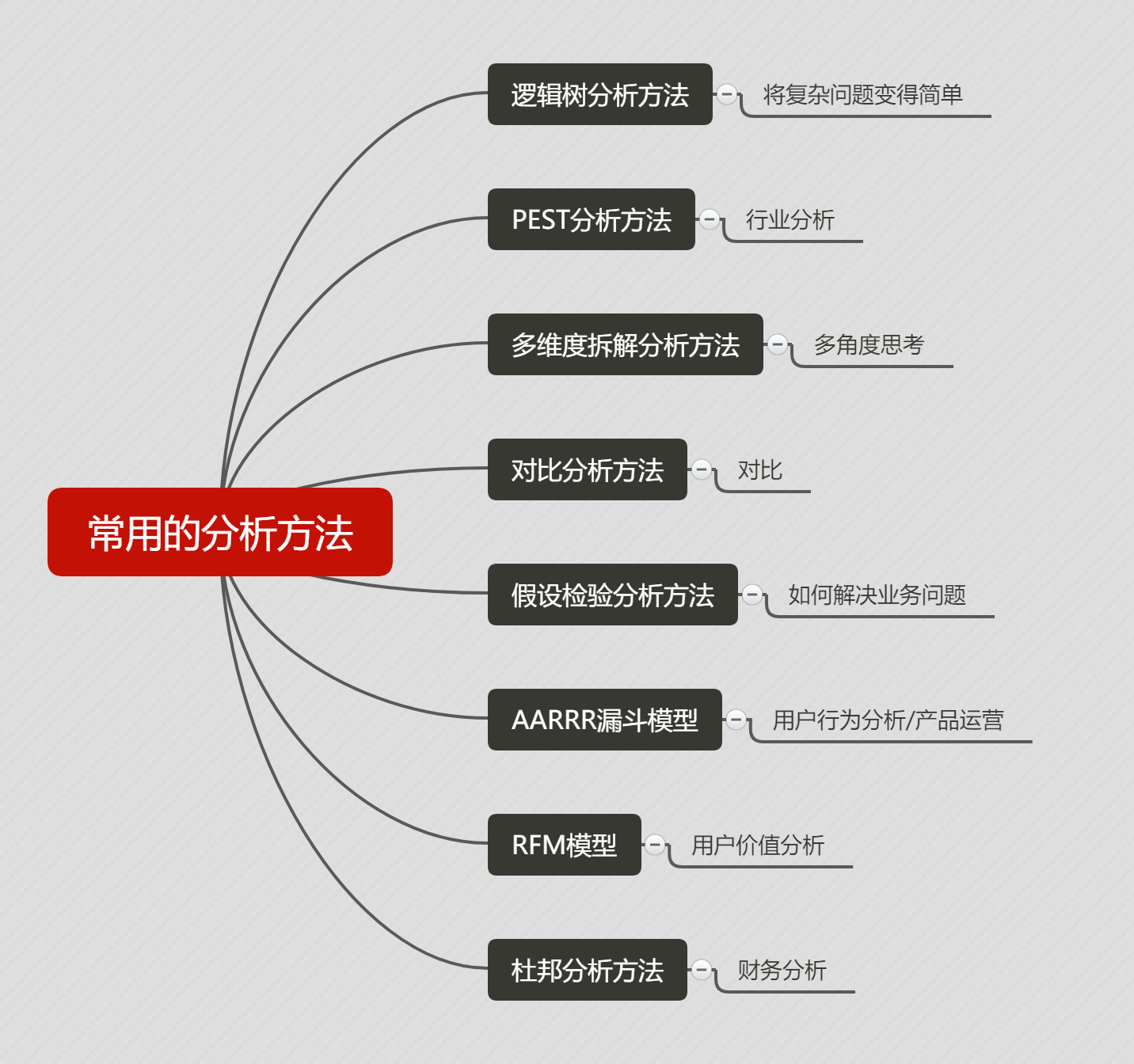 常用的一些数据分析方法