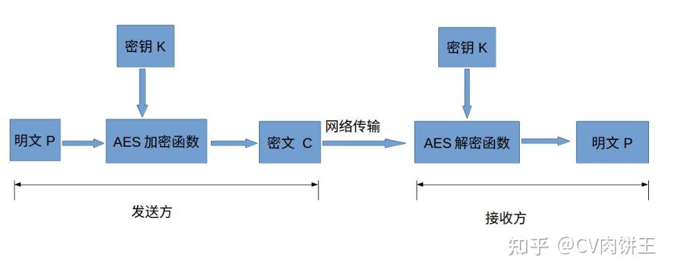 AES-GCM 加密简介 - 知乎