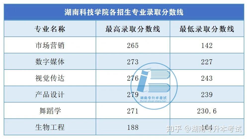 2021年湖南專升本錄取分數線彙總二