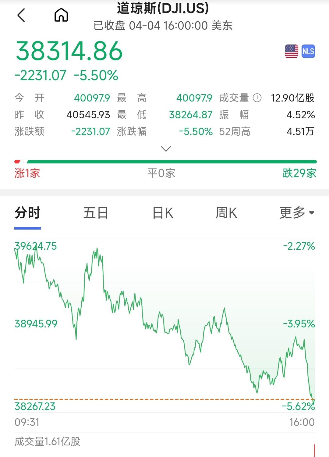 2025年4月4日美国道琼斯指数下跌5.5%,发生了什么？ - 知乎