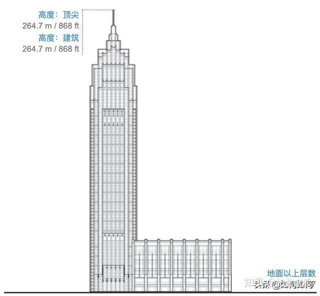 武汉,200米以上摩天大楼一览