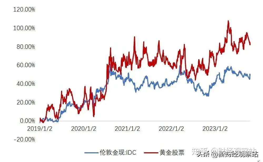 黃金股相對黃金價格超額中證滬深港黃金產業股票指數是從中國內地與