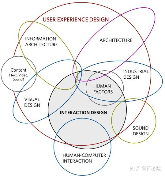 怎么通俗易懂地解释「交互设计是什么」?