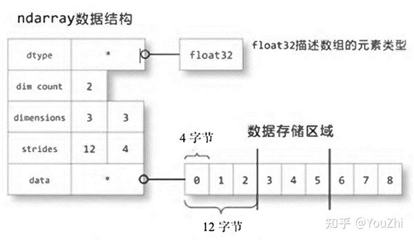 numpy-快速处理数据 - 知乎