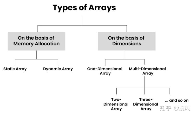 数组(Arrays) - 知乎