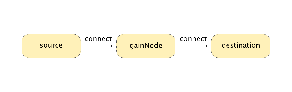 深入浅出 Web Audio Api - 知乎