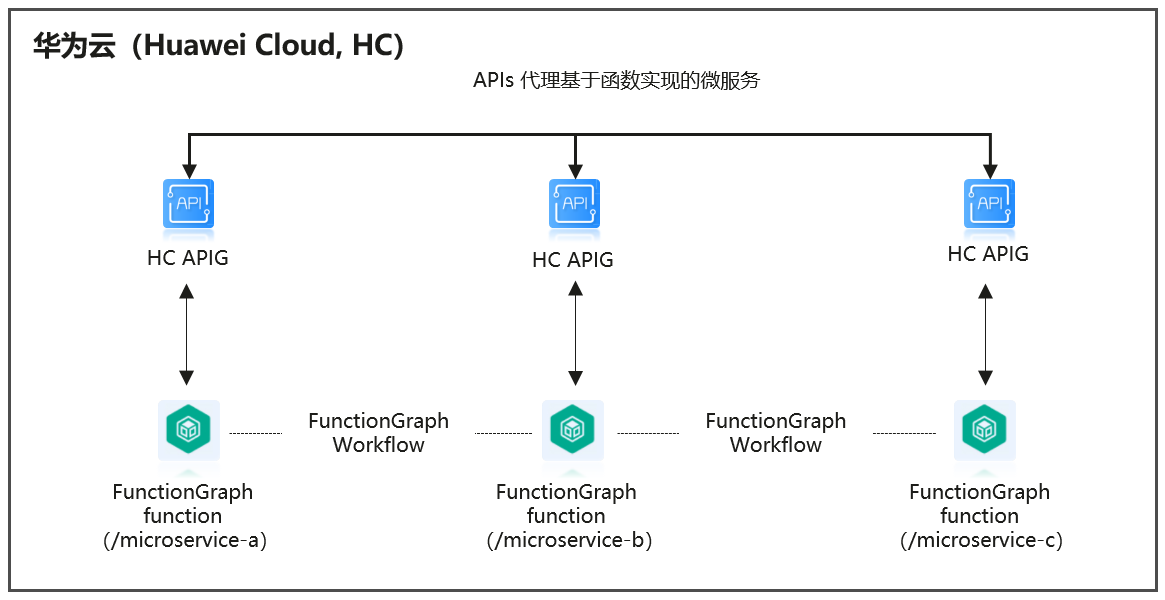 Serverless时代的微服务开发指南：华为云提出七大实践新标准 - PmDaddy