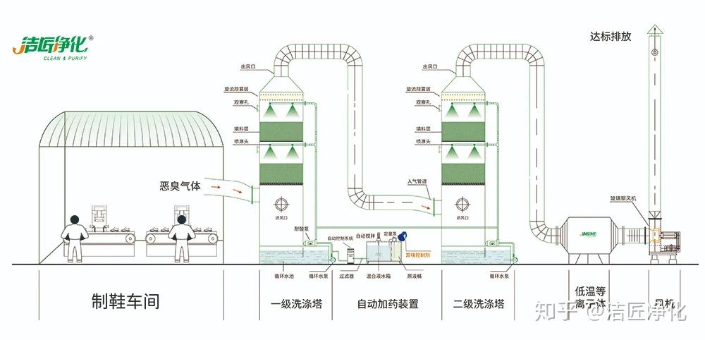 制鞋厂挥发性有机化合物(voc)废气治理,除臭剂起到什么作用?