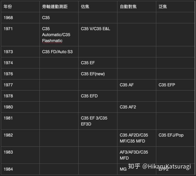 Canon鏡頭收購