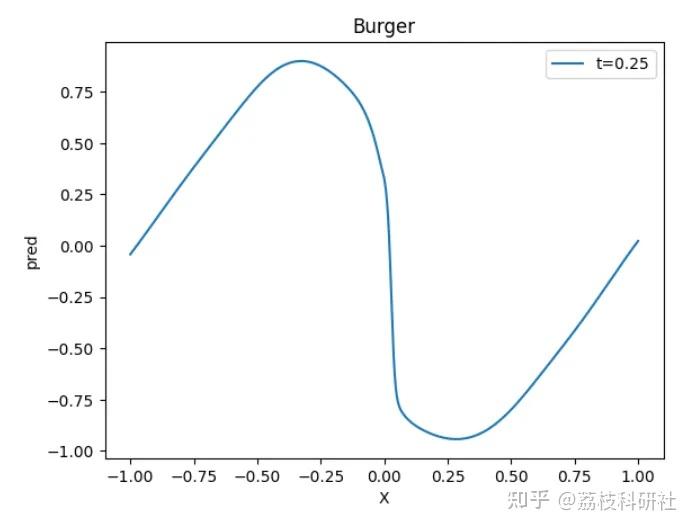 基于物理信息神经网络PINN求解Burger方程研究（Python代码实现） - 知乎