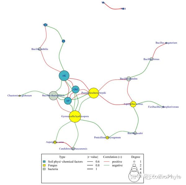 R统计绘图-变量分组相关性网络图(igraph) - 知乎
