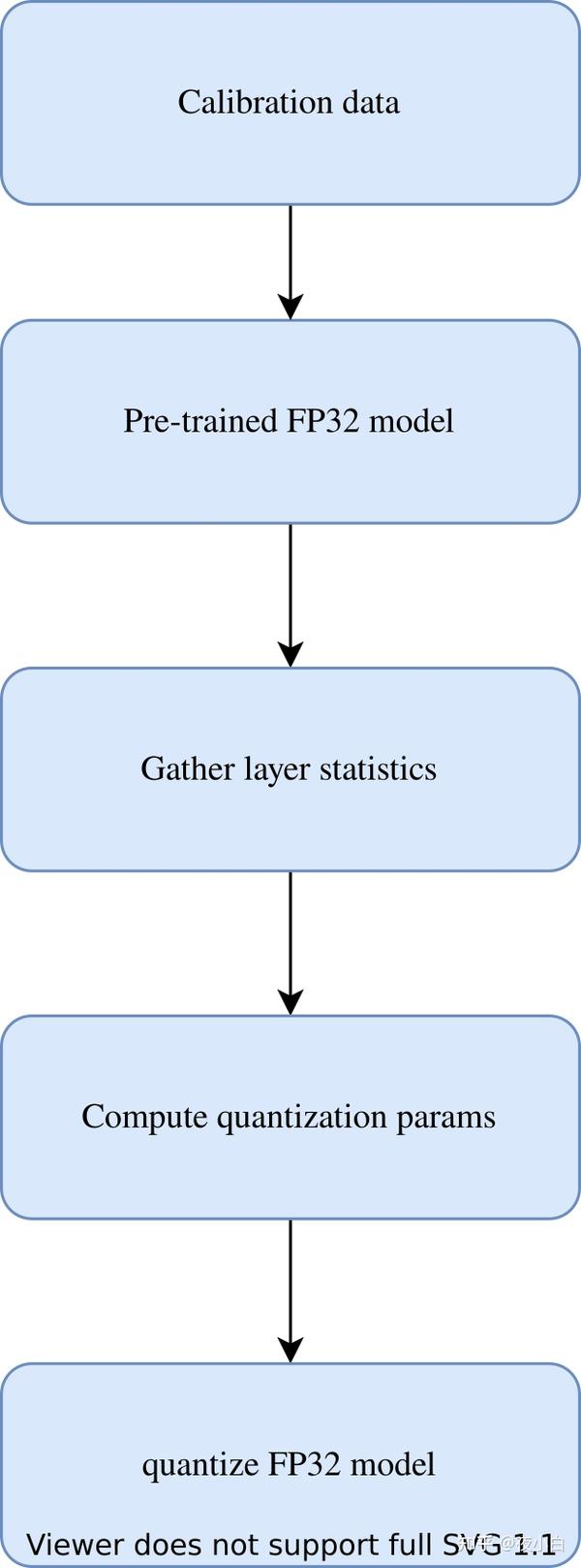 量化感知训练（Quantizationawaretraining）探索从原理到实践 知乎