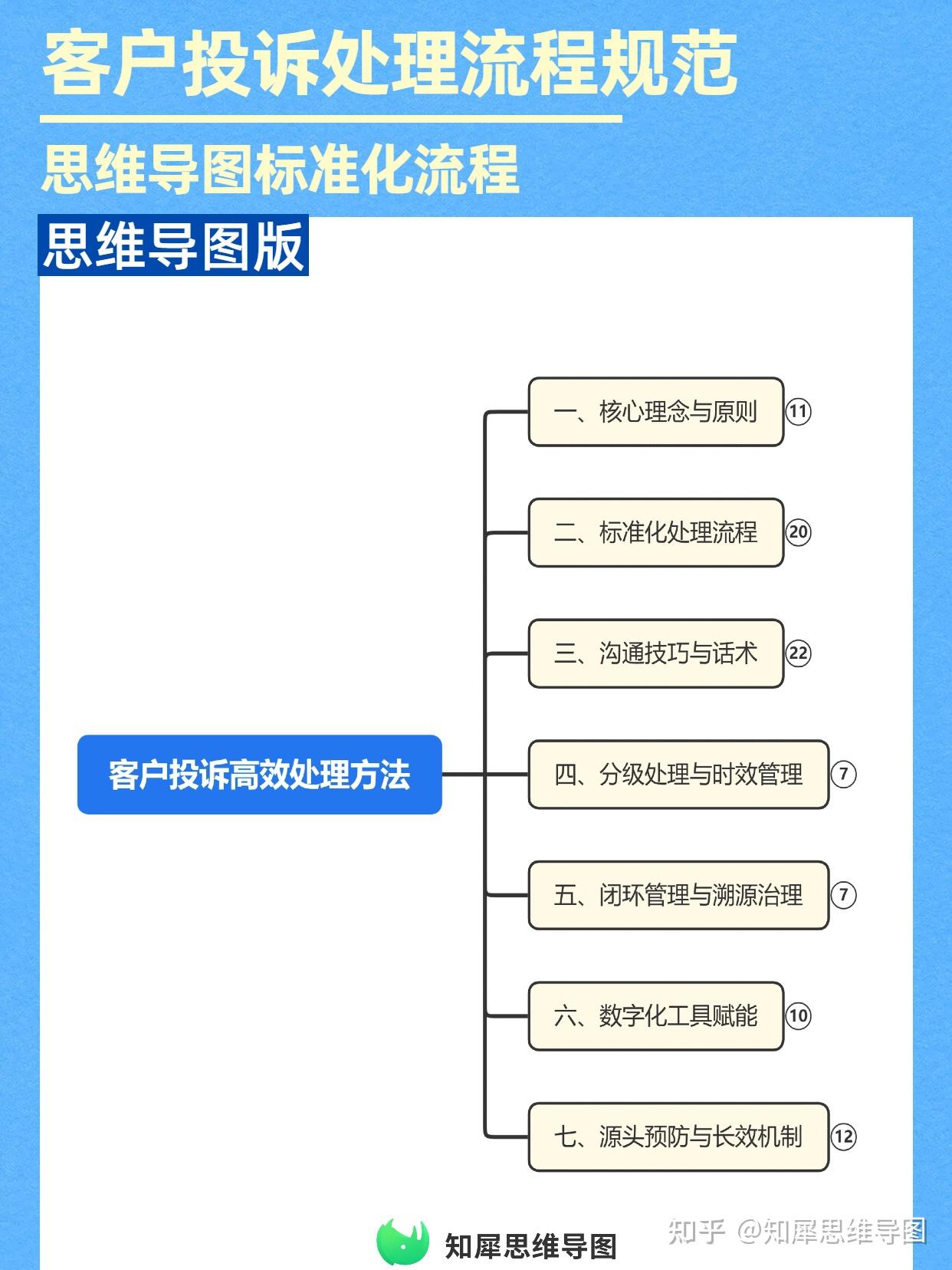 如何标准化处理客户投诉?思维导图梳理完整SOP - 知乎