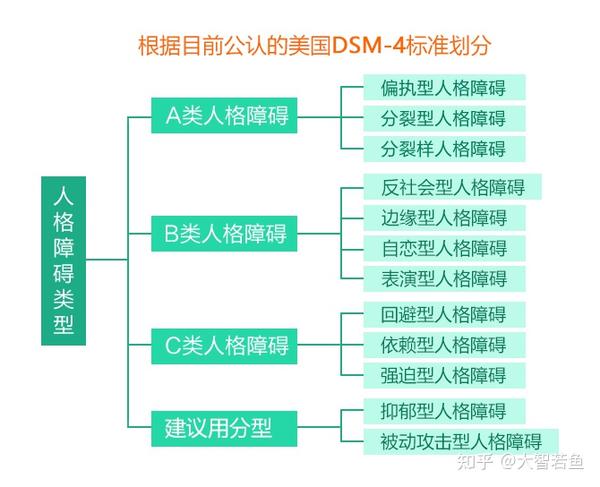 12种人格障碍