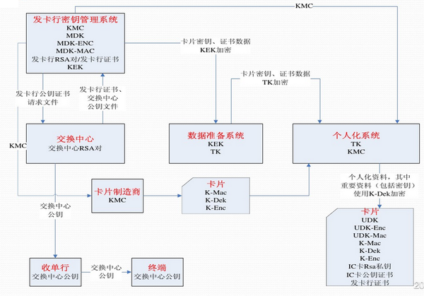 NFC笔记之银行卡密钥体系 知乎