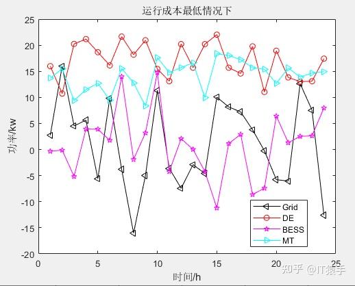多目标应用:基于多目标向日葵优化算法(MOSFO)的微电网多目标优化调度MATLAB - 知乎