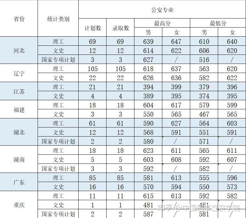 中国刑事警察学院2021年本科生录取分数线非高考综合改革高考综合改革