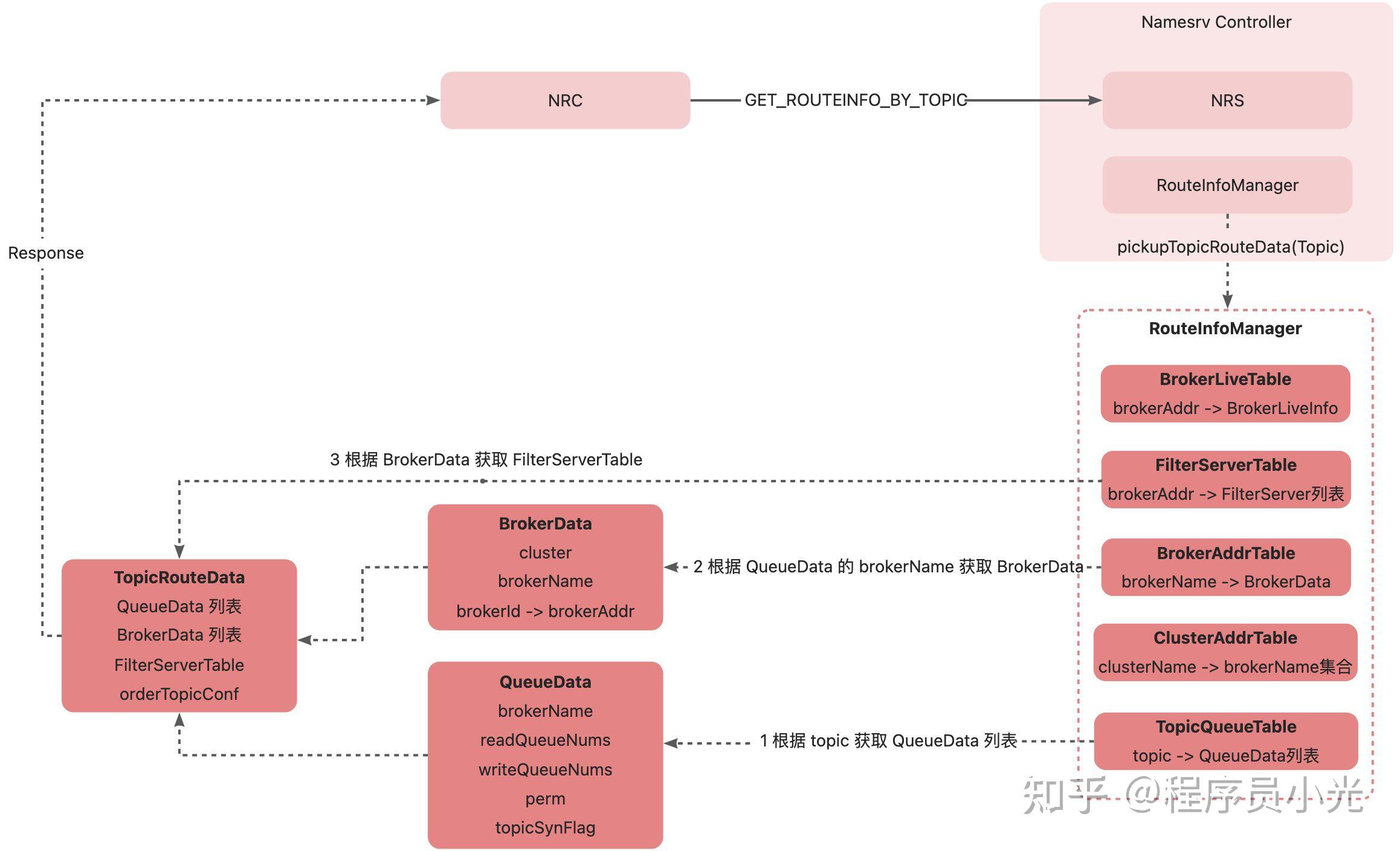 RocketMQ 精读：让 Name Server 跑一会儿 - 知乎
