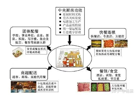 中央廚房真的掙大錢未必