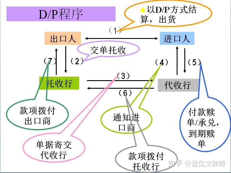 国际贸易中的支付 - 知乎