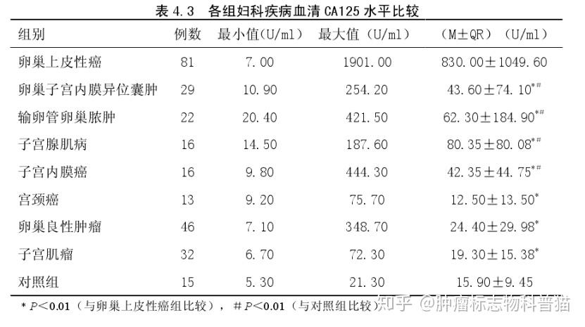 ca125高多少算是癌症图片