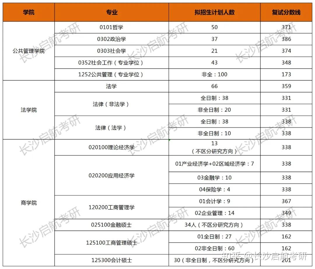 湖师大复试线2022图片