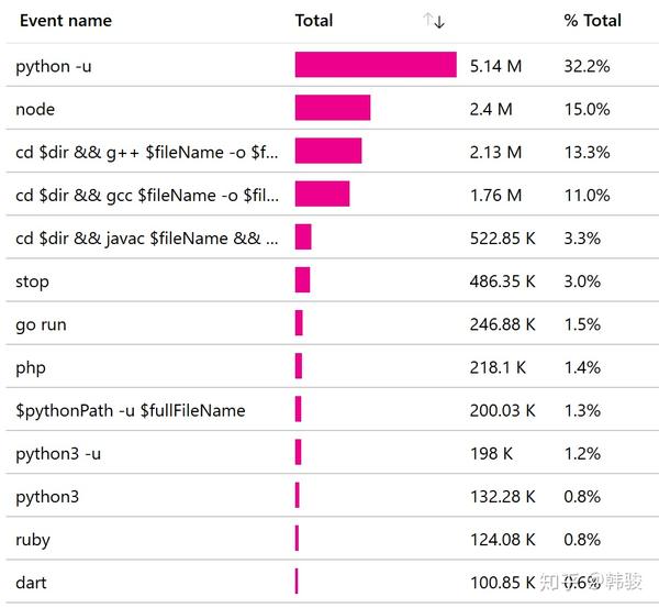 Code Runner for VS Code 突破 1000 万下载量！支持运行超过 40 种语言 - formulahendry - 博客园