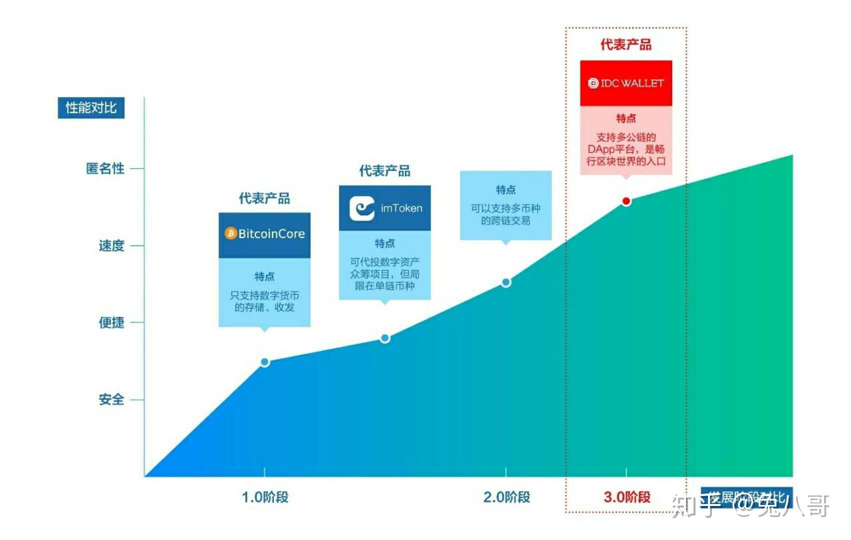 规避风险，IDC Wallet的跨链闪兑服务。 知乎
