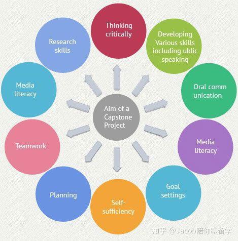 还不知道什么是Capstone?你Out啦！ - 知乎