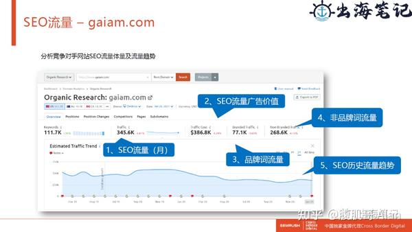 如何通过semrush做好市场和竞品分析丨出海笔记线下聚会精华 知乎