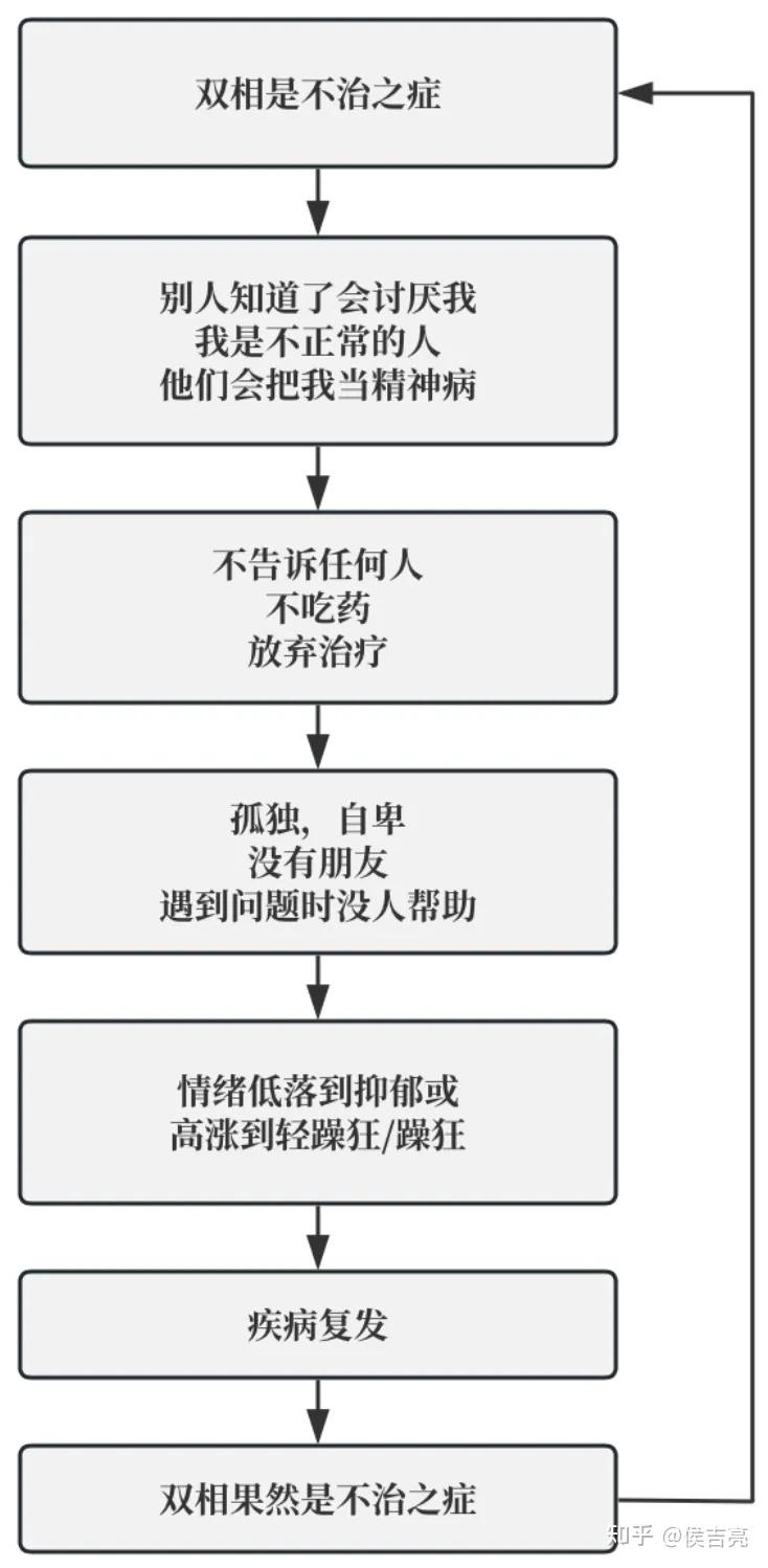 双相障碍不等于药物依赖:通过全方位治疗摆脱药物束缚 - 知乎