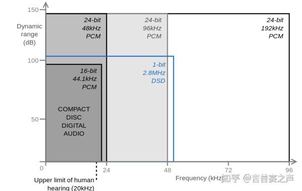 数字音频 有了16bit 再追求24bit有必要 知乎