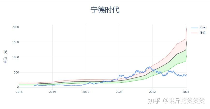 个股估值——宁德时代（2023q1） 知乎