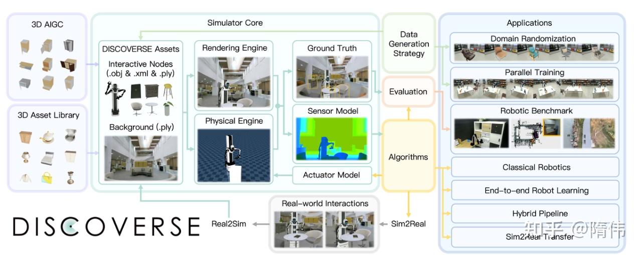 Real2sim Generate 地瓜机器人联合清华大学推出通用机器人仿真框架DISCOVERSE,首度实现Real2Sim2Real全链路闭环 - 知乎