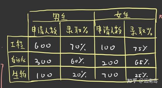 這就是統計學的辛普森悖論,指的是單看每一項 結論a都正確,但把各項加