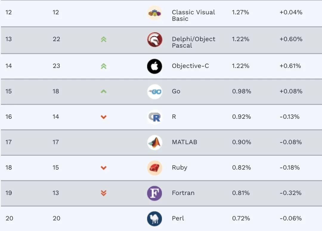 2022 年 8 月编程语言榜前 20 名
