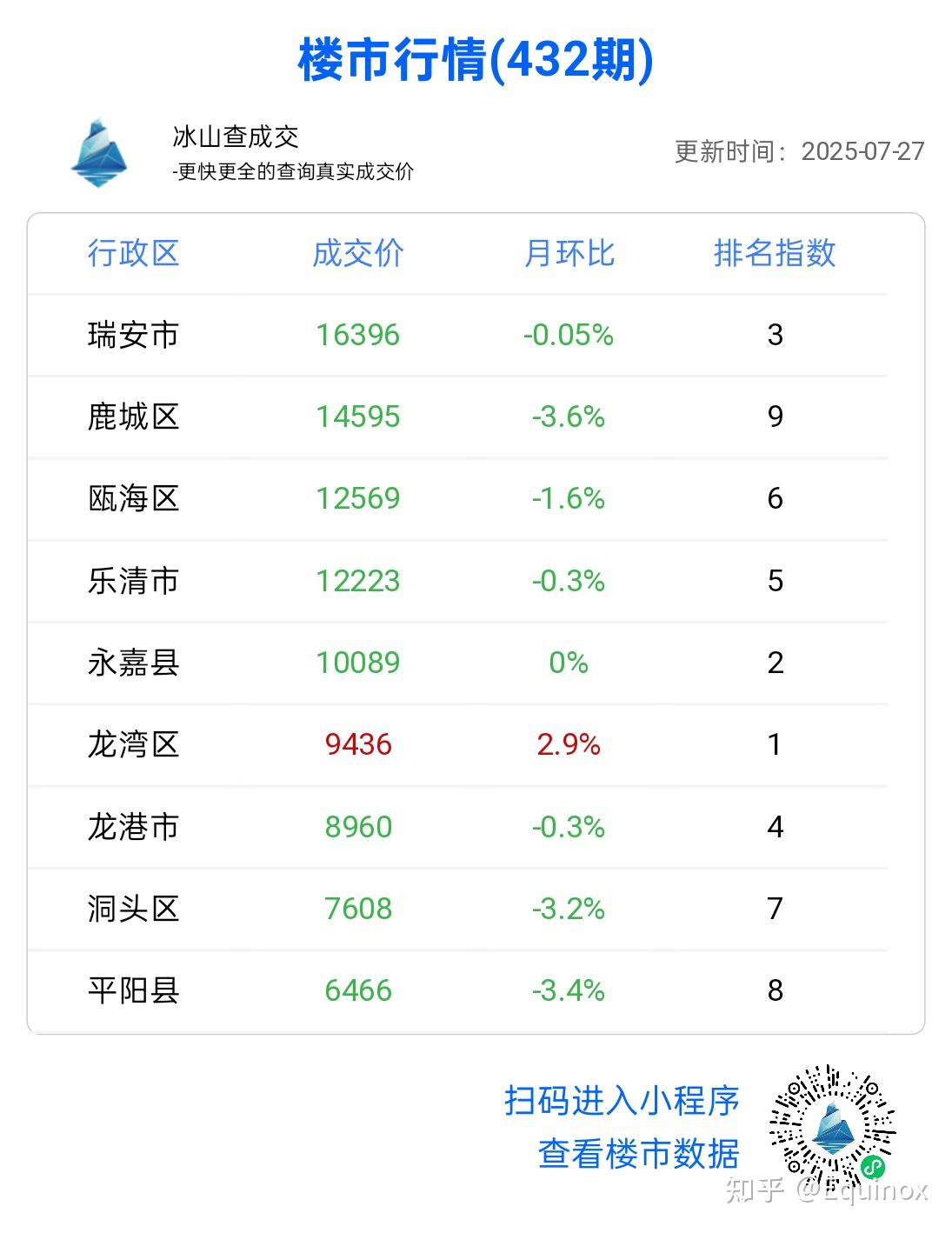 2025年最新房价排名 - 知乎