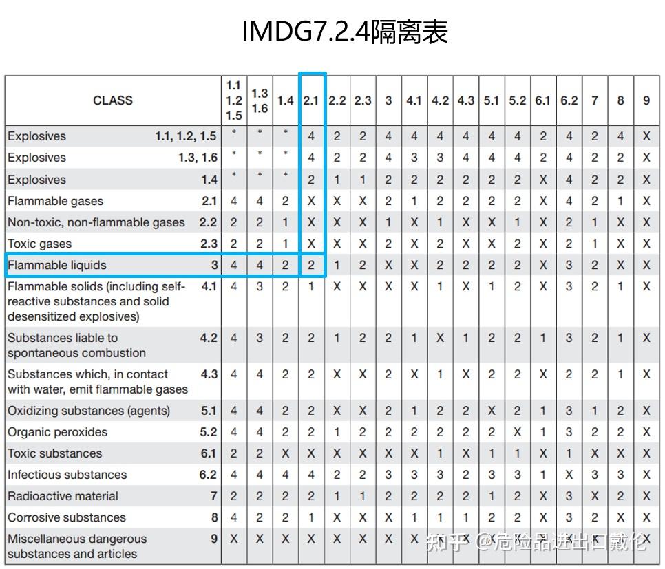危险品海运拼箱出口隔离积载要求与注意事项