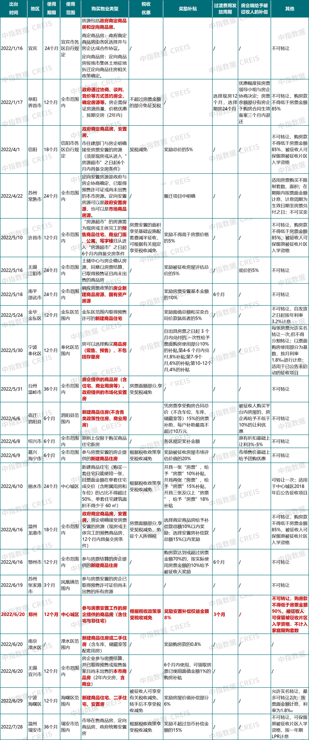 干货!一文看懂房票安置对楼市的影响 - 知乎