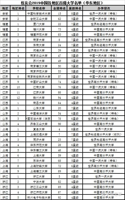 高考志願填報選哪一個城市好2019全國地區百強大學排名