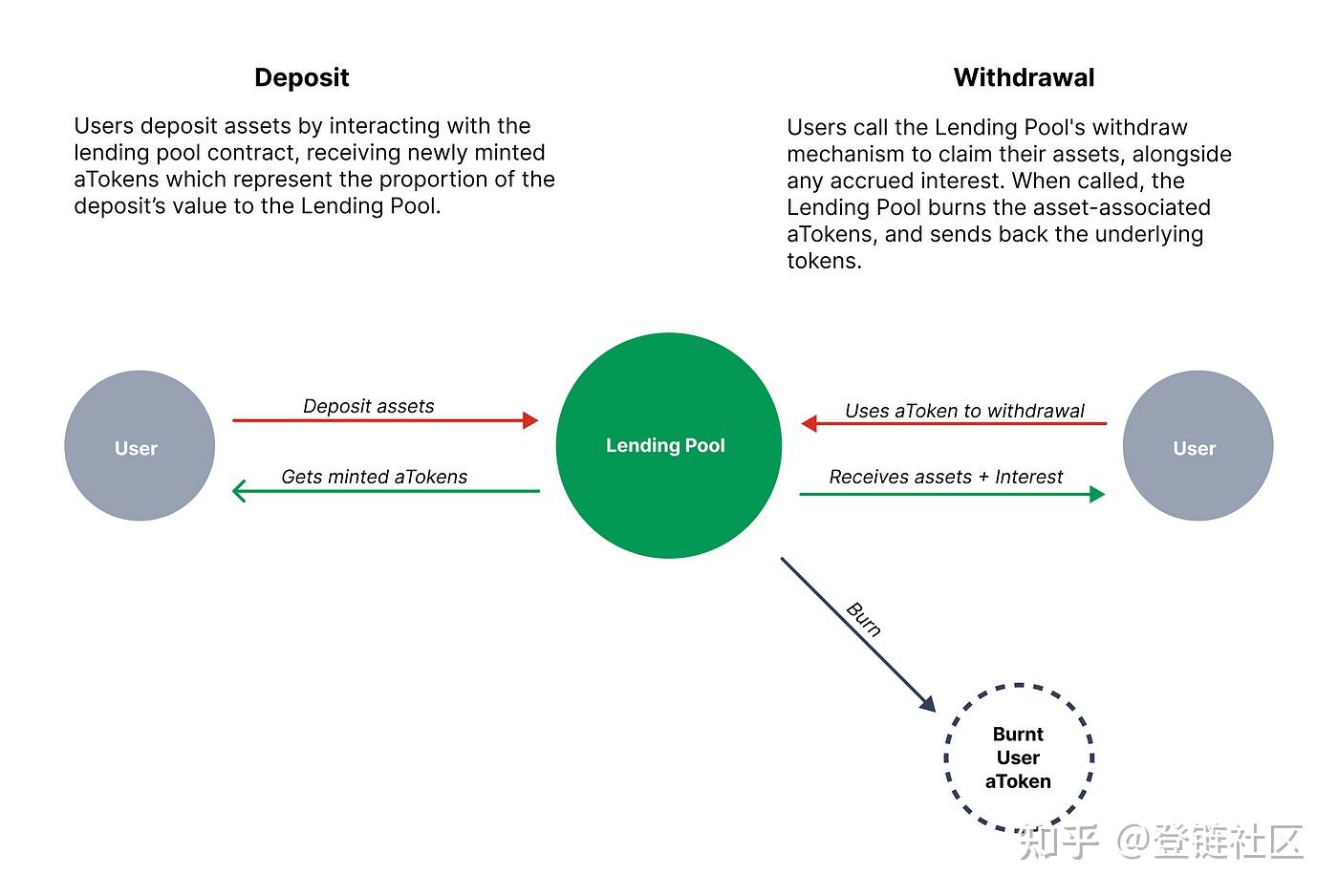 DeFi借贷概念#1 - 借与贷- 知乎