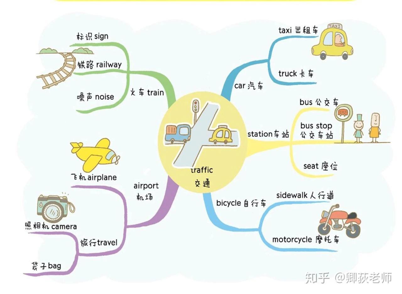 马路上的车思维导图图片