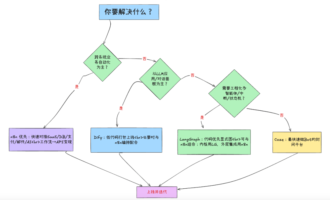 n8n vs Dify vs Coze vs LangGraph对比 - 知乎