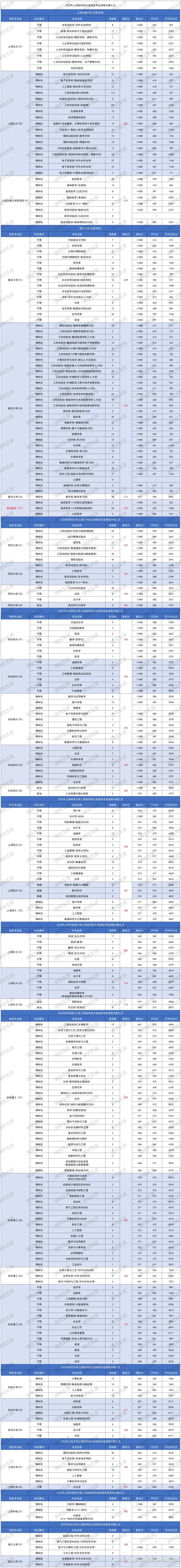 26综评招生 | 2025年上海综评入围线及分专业录取分数线汇总（26届参考） - 知乎