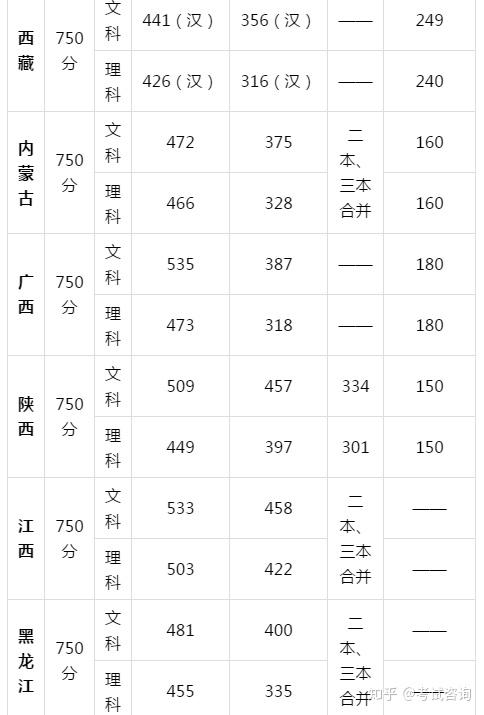 各省录取分数线以及本科线是如何评定的? - 知乎
